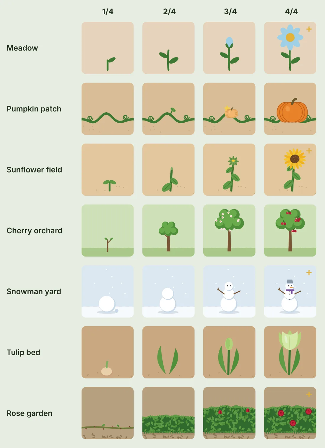 Seven garden styles, each shown in four growth stages: Meadow, Pumpkin patch, Sunflower field, Cherry orchard, Snowman yard, Tulip bed and Rose garden.